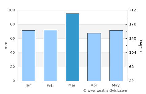 Mar del Plata Weather in March 2024 | Argentina Averages | Weather-2-Visit