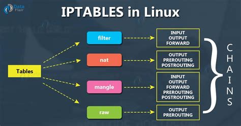 Iptables List Mastering Firewall Configurations Easily