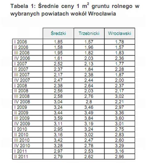 Zyski z gruntów rolnych w Polsce eGospodarka pl Raporty i prognozy