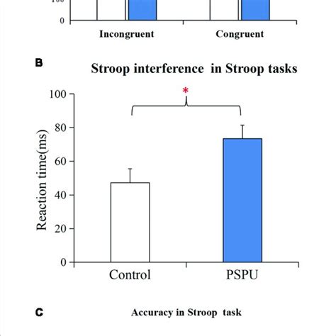 Stroop Task Performance A Comparison Of Rt Between Congruent And