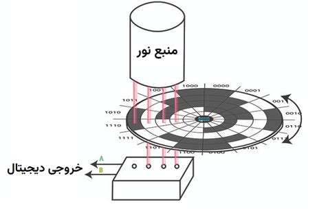 انکودر چیست تعریف انواع سنسور Encoder و کاربردهای آن آکادمی ماهر