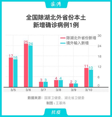 图解｜全国除湖北外省份本土新增确诊病例1例中国政库澎湃新闻 The Paper