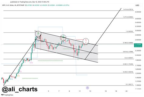 XRP alcanzará los 4 00 USD en este ciclo alcista dice analista