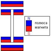 Классификация электромагнитных подвесов, Подвес на постоянных магнитах ...