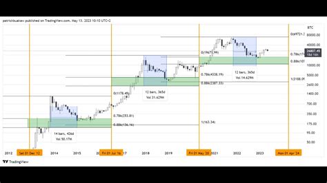 Episode Ist Der Crypto B Renmarkt Vorbei Fibonacci Und Whyckhoff