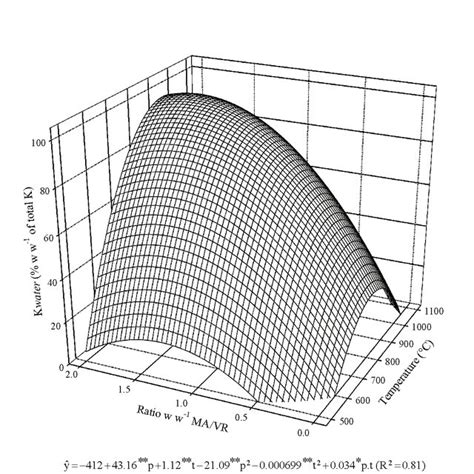 Response Surface Fitted By Multiple Regression Analysis That Represent Download Scientific