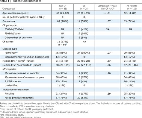 Table From Safety And Effectiveness Of Clofazimine For Primary And