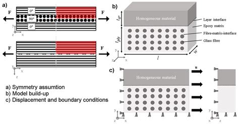 Modelling Approach For A Cross Ply Laminate With A Chosen