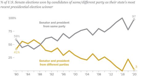 Most Senate Elections Reflect States Presidential Votes Pew Research