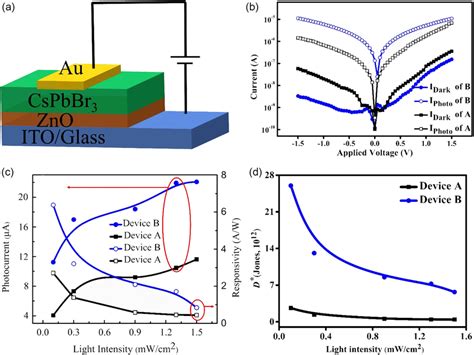 A Schematics Illustration Of Photodetector And B Iv Curves For