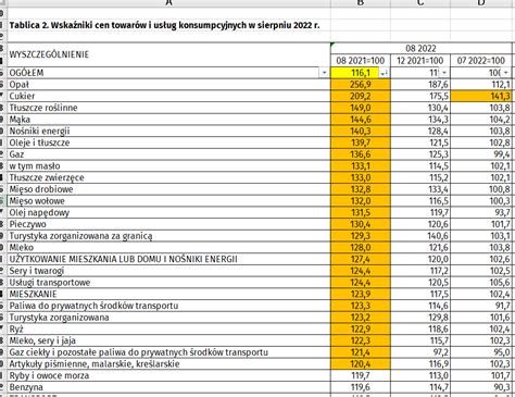 GUS podaje nowe dane odnośnie inflacji Najbardziej zdrożał