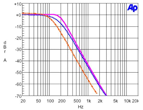 Обзор ФНЧ для сабвуфера - NM0103