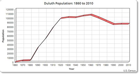 Duluth Population: 1860 to 2010 - Perfect Duluth Day