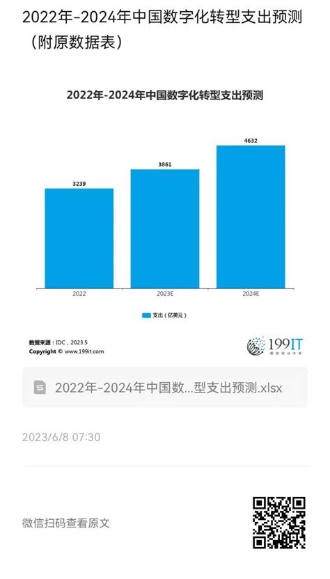 2022年 2024年中国数字化转型支出预测（附原数据表） 互联网数据资讯网 199it 中文互联网数据研究资讯中心 199it