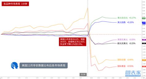 11月非农高于预期 一图看数据公布后各品种市场表现 新浪财经 新浪网