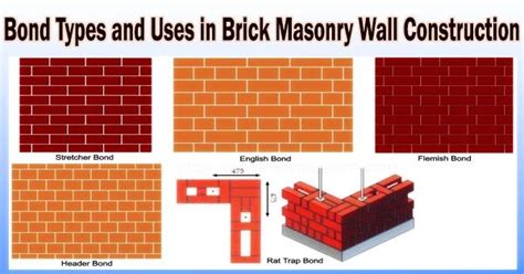 Bond Types and Uses in Brick Masonry Wall Construction - Assignment Point