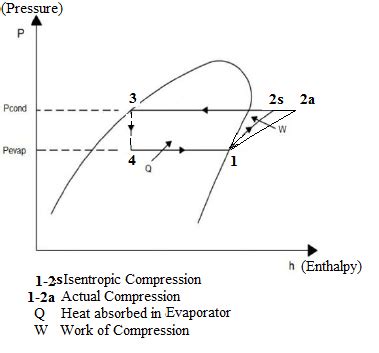 Schematic Pressure Versus Enthalpy Diagram For The Air Conditioning