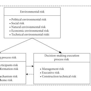 Conceptual Model Of The Relationships Among Tdmrs In Megaprojects