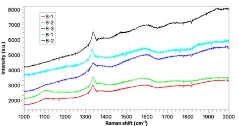 Raman Spectra Of Sample Series B And S After Ncd Deposition Download