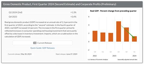 美国一季度gdp年化季率增速下修至13 引发经济韧性探讨美国新浪财经新浪网