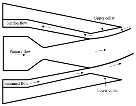 Fluidic Thrust Vectoring In Jet Engine Nozzles Encyclopedia Mdpi