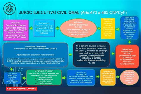 Etapas procesales del juicio ejecutivo civil oral en el código nacional