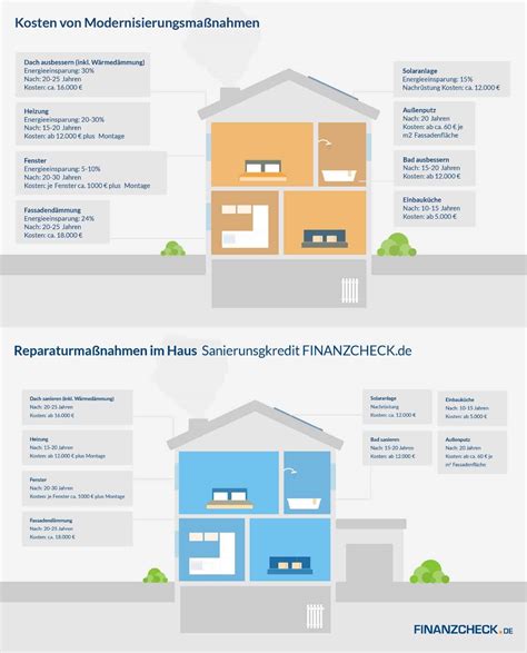 Modernisierungsmaßnahmen für Ihr Haus Hausliebe