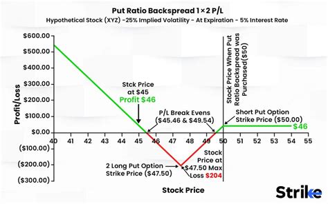 Put Ratio Backspread Definition Advantage Disadvantage And How It Works