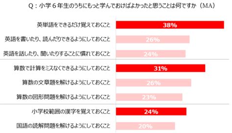 ＜コロナ禍での中学入学に関する意識調査＞コロナ禍での中学入学に、小6生の7割が「不安を感じる」と回答 「授業」「テスト」「友だち作り」の中1ギャップ不安が表出 株式会社ベネッセ