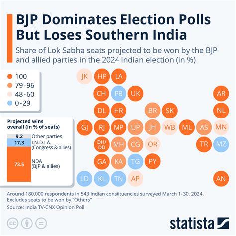 Chart Bjp Dominates Election Polls But Loses Southern India Statista