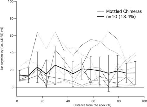 A Chimera Analysis Of Prestin Knock Out Mice Journal Of Neuroscience