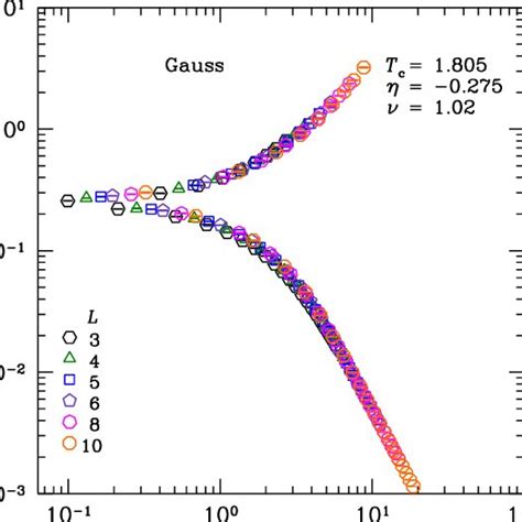 Color Online Scaling Plot Of The Spin Glass Susceptibility According