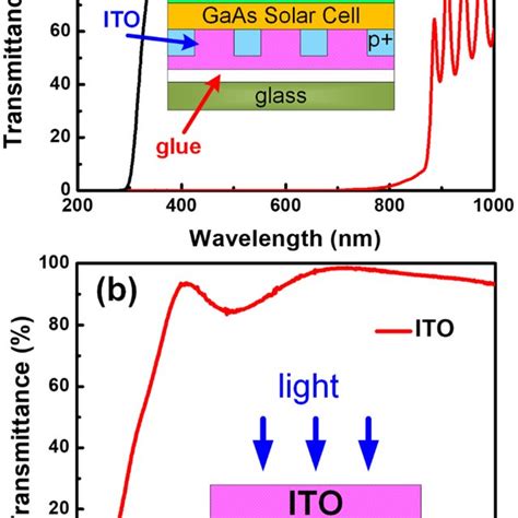 Structures Of The Solar Cell Devices With A A GaInP GaAs DJ Solar