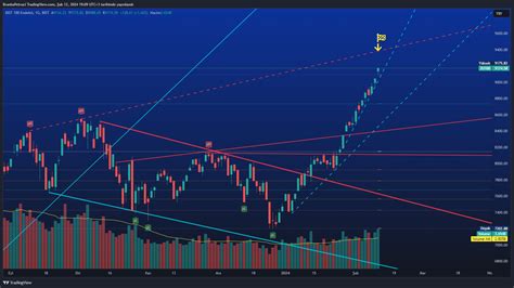 BIST XU100 Chart Image By BrankoPetruci TradingView