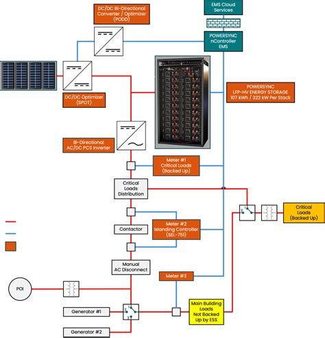 Commercial Industrial Energy Storage System By POWERSYNC