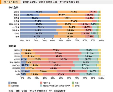 中小企業庁：2022年版「中小企業白書」 第3節 中小企業経営者の経営力を高める取組