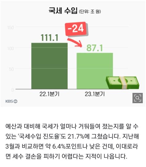 1분기에만 54조 적자‘윤석열표 건전재정 시험대에 서다 지금국내엔 네모판