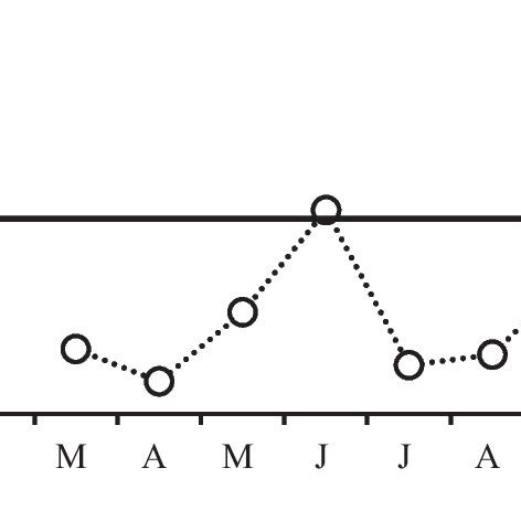 Monthly Variation In The Sex Ratio Male Female Of Rhopalophthalmus