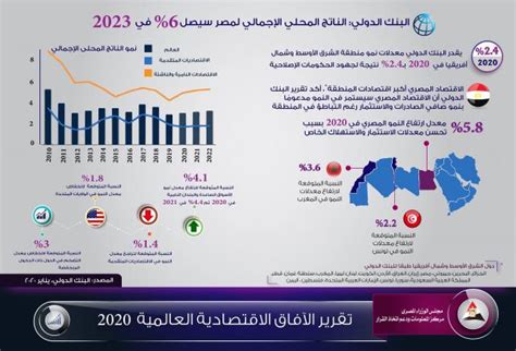 إنفوجراف نمو الناتج المحلي الإجمالي لمصر لـ6 في 2023 شركات