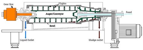 Types of Centrifuges - Purpose, Limitation, Advantages, Uses - Biology ...