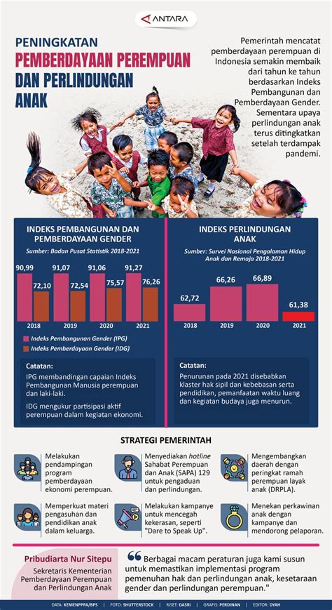 Peningkatan Pemberdayaan Perempuan Dan Perlindungan Anak Infografik