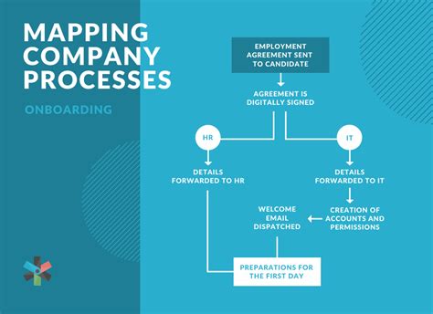 How to Create a Process Map (with examples) - Zervicepoint