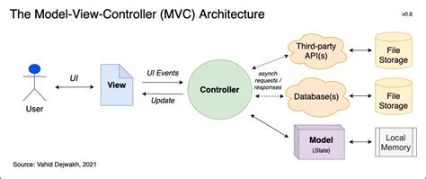 Mvc Architecture Detailed Explanation Interviewbit