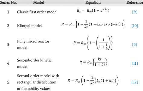 List of the common kinetic models. | Download Table