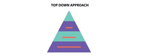 Top Down vs Bottom Up Approach: Which is Best for Your Organization? - nTask