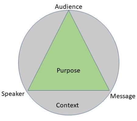 Aristotle's Rhetorical Triangle | Definition & Examples - Video ...