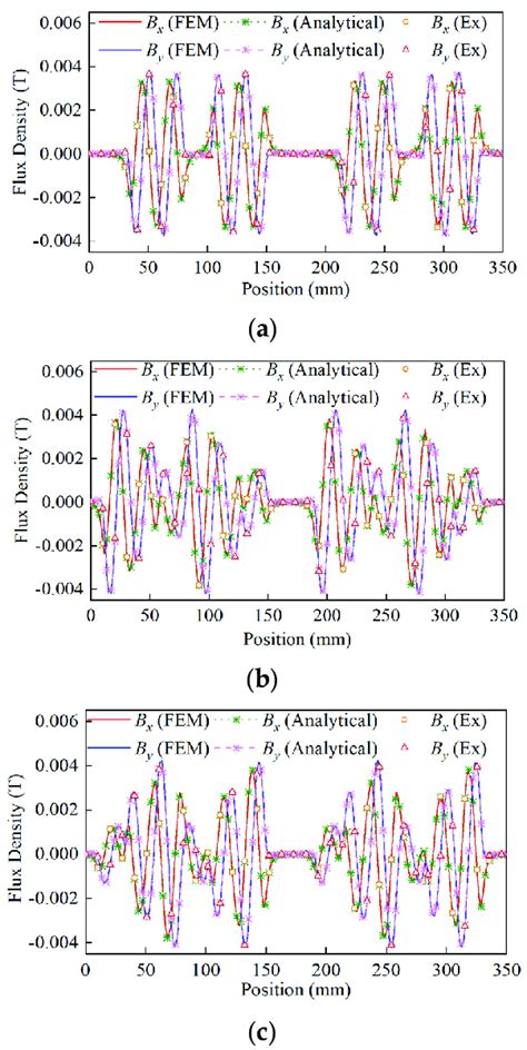 Normal And Tangential Air Gap Flux Density Of The 24s 28p Tsp Ironless Download Scientific