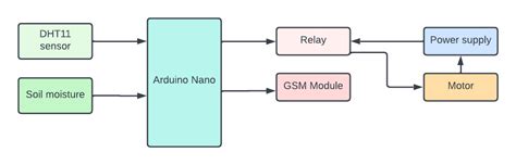 Arduino Based Smart Irrigation System Using Gsm Module By Tyt