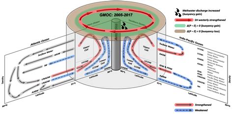 The Global Ocean Conveyor Belt is Reshaping from the Southern Ocean ...