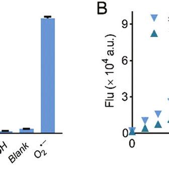 Fluorescence Responses Of Probe To Various Ros Fluorescence